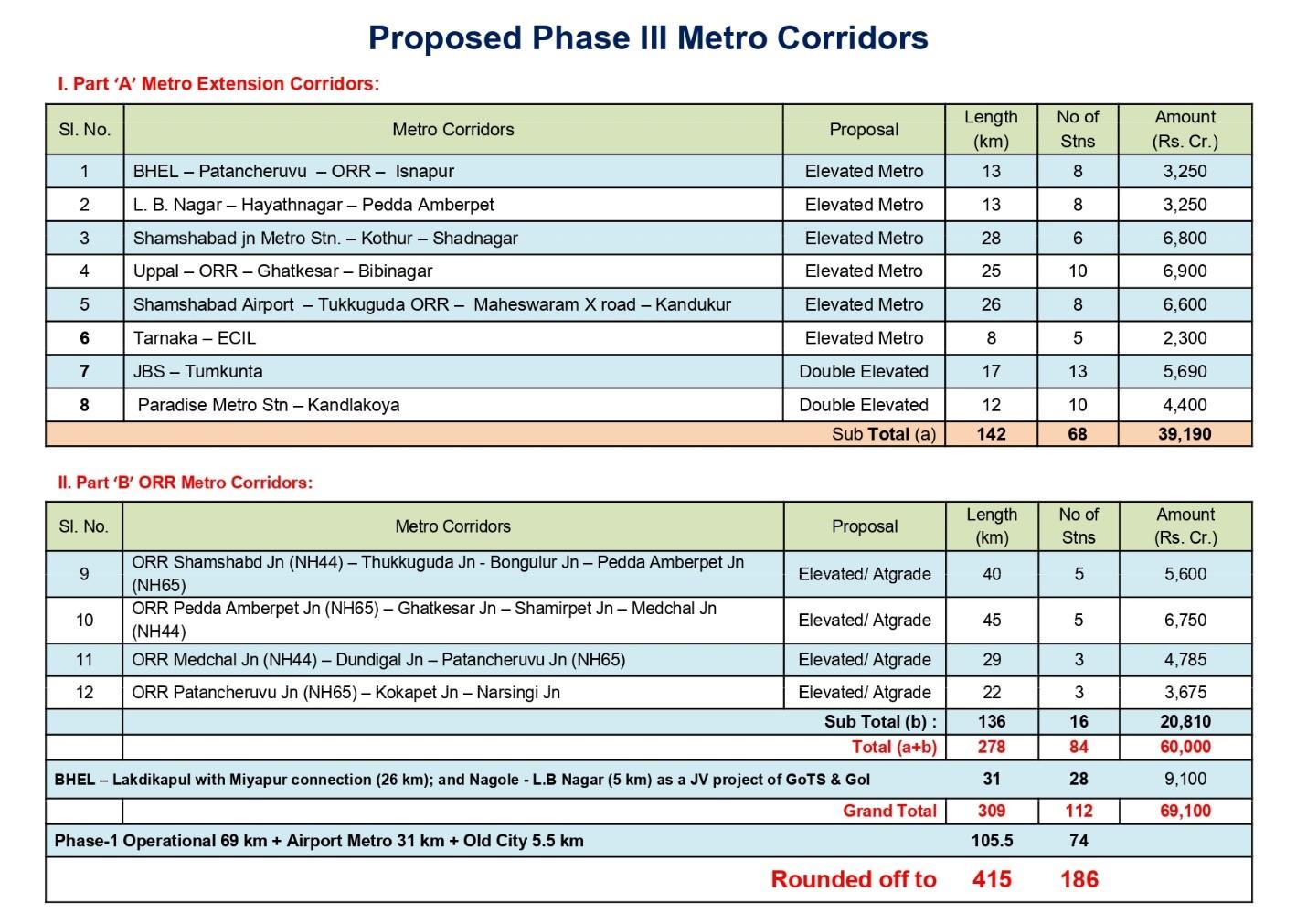Hyderabad Metro Rail, Scope and Expansion for the City’s Future – HMRL ...